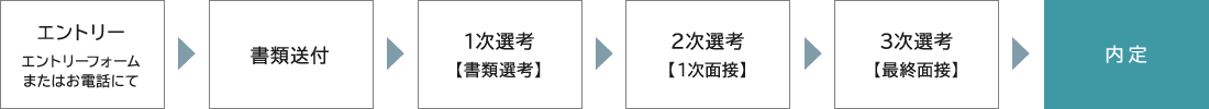 選考フローのイメージ